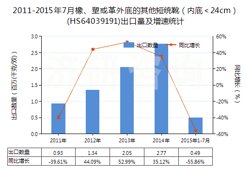 2011-2015年7月橡、塑或革外底的其他短統(tǒng)靴（內(nèi)底＜24cm）(HS64039191)出口量及增速統(tǒng)計(jì)